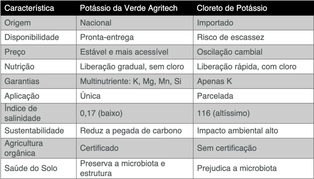 Potássio Brasileiro - Verde Agritech